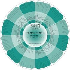 Essentielle Emotionen Rad
